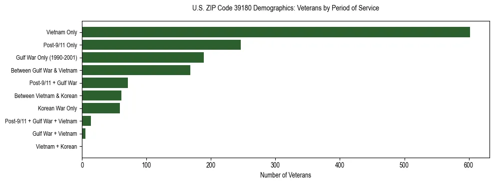 Horizontal bar chart showing veteran distribution by period of military service in US ZIP Code 39180, based on 2023 ACS data.