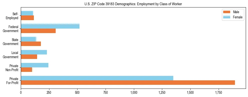 Horizontal bar chart showing employment distribution by class of worker and gender in US ZIP Code 39183, based on 2023 ACS data.