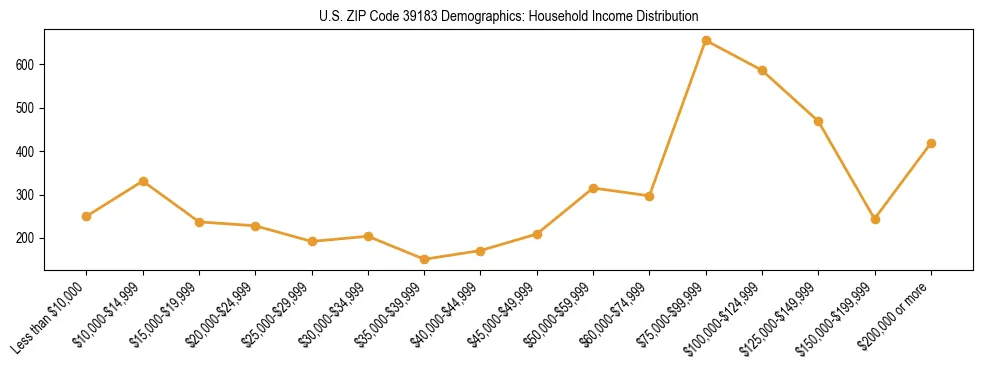 Horizontal bar chart showing household income distribution in US ZIP Code 39183.
