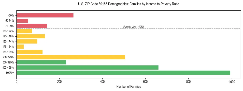 Horizontal bar chart showing family distribution by income-to-poverty ratio in US ZIP Code 39183, based on 2023 ACS data.