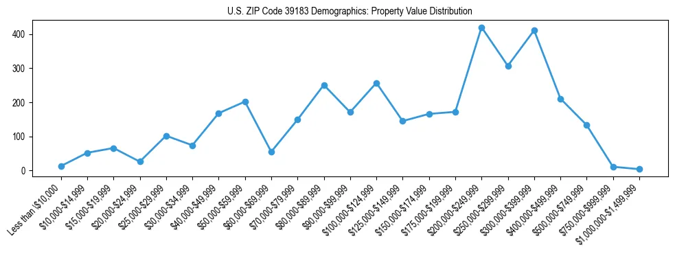 Line chart showing the distribution of property values for owner-occupied housing units in US ZIP Code 39183.