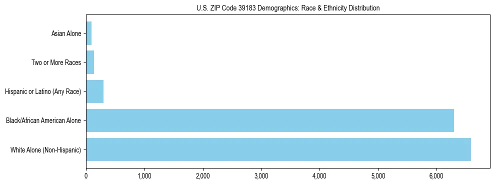 Race and Ethnicity Distribution Chart for US ZIP Code 39183