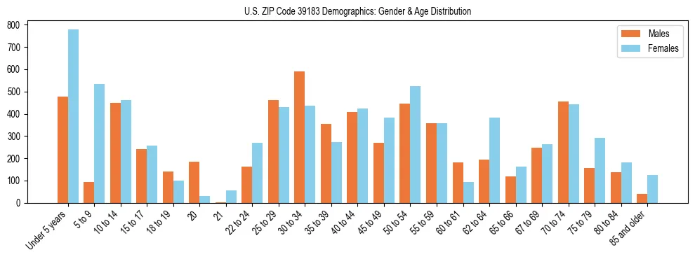 Bar chart showing the population distribution of US ZIP Code 39183 by age group and gender, based on 2023 ACS data.