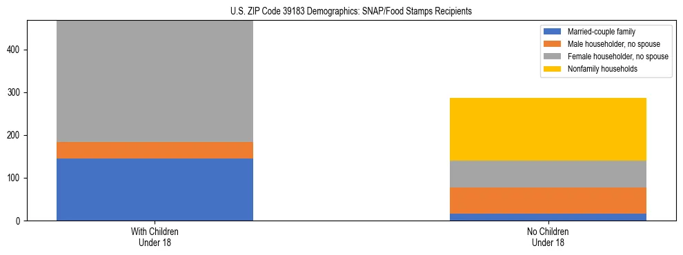 Stacked bar chart showing SNAP/Food Stamps recipient household composition by presence of children under 18 in US ZIP Code 39183, based on 2023 ACS data.