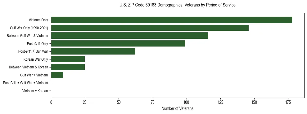 Horizontal bar chart showing veteran distribution by period of military service in US ZIP Code 39183, based on 2023 ACS data.