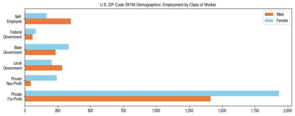 Horizontal bar chart showing employment distribution by class of worker and gender in US ZIP Code 39194, based on 2023 ACS data.