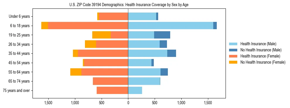 Pyramid chart showing health insurance coverage by age and sex in US ZIP Code 39194.