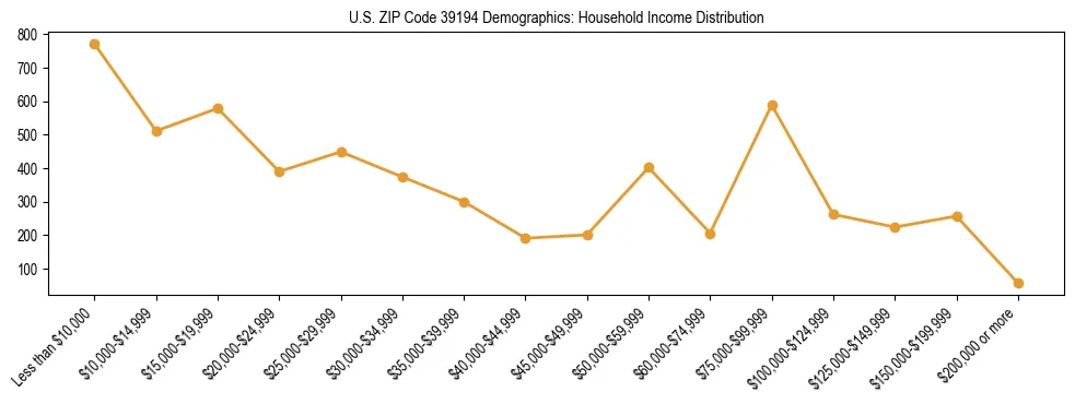 Horizontal bar chart showing household income distribution in US ZIP Code 39194.