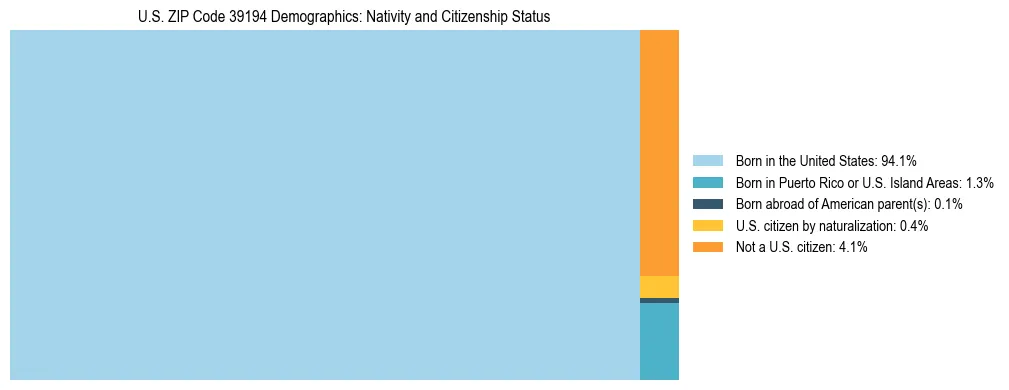 Treemap showing the population distribution by nativity and citizenship status in US ZIP Code 39194 based on U.S. Census data.