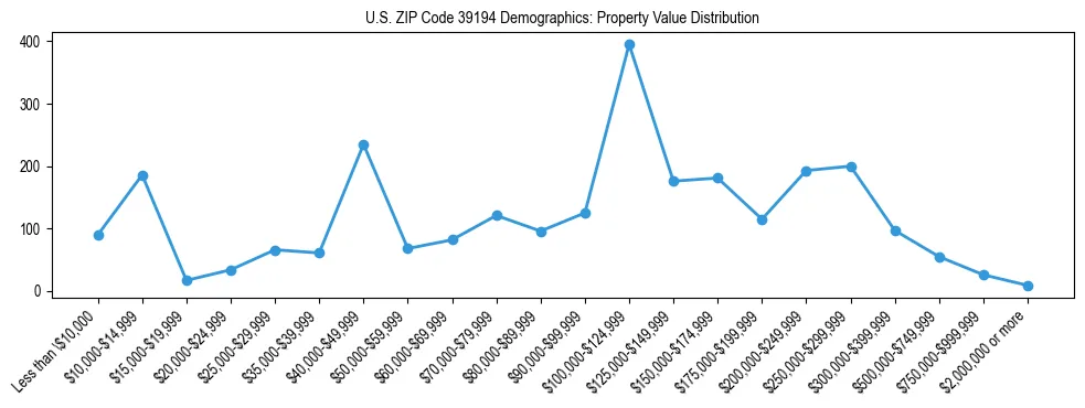 Line chart showing the distribution of property values for owner-occupied housing units in US ZIP Code 39194.