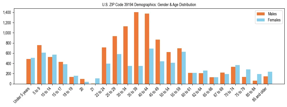 Bar chart showing the population distribution of US ZIP Code 39194 by age group and gender, based on 2023 ACS data.