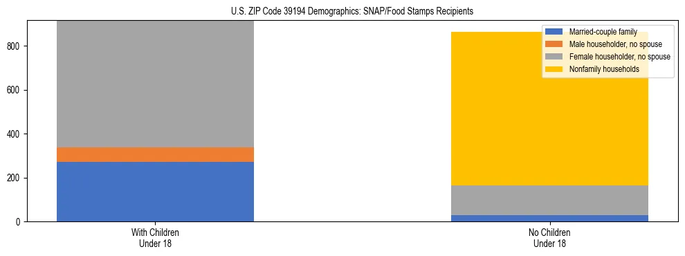 Stacked bar chart showing SNAP/Food Stamps recipient household composition by presence of children under 18 in US ZIP Code 39194, based on 2023 ACS data.