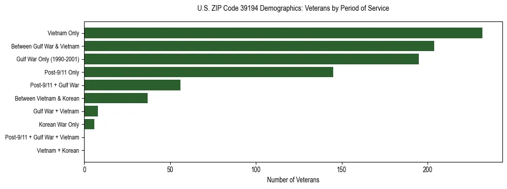 Horizontal bar chart showing veteran distribution by period of military service in US ZIP Code 39194, based on 2023 ACS data.