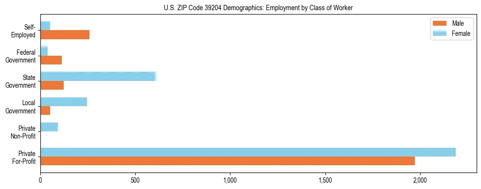 Horizontal bar chart showing employment distribution by class of worker and gender in US ZIP Code 39204, based on 2023 ACS data.