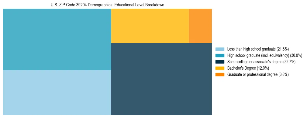 Treemap chart illustrating the educational attainment breakdown for population 25 years and over in US ZIP Code 39204.