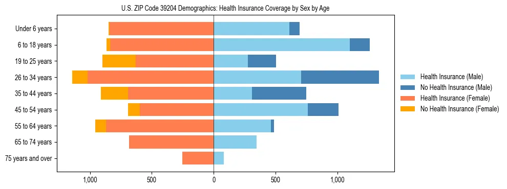 Pyramid chart showing health insurance coverage by age and sex in US ZIP Code 39204.