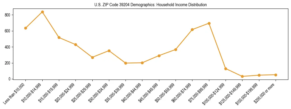 Horizontal bar chart showing household income distribution in US ZIP Code 39204.