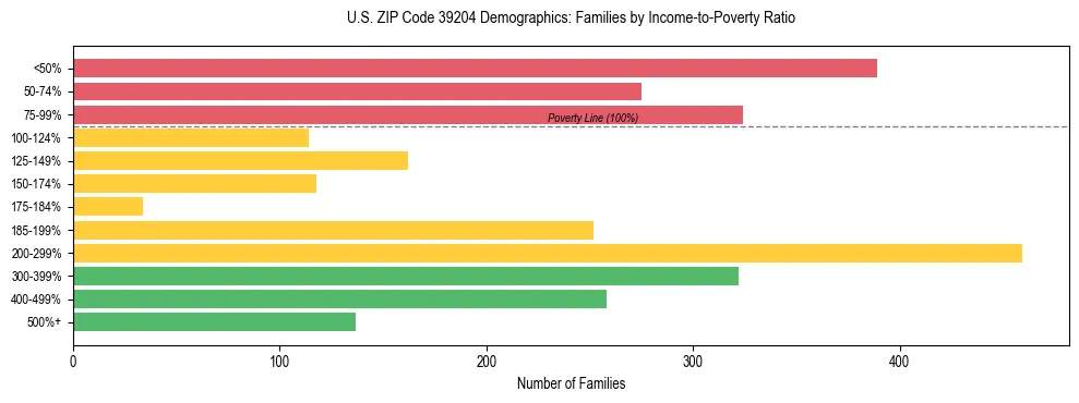 Horizontal bar chart showing family distribution by income-to-poverty ratio in US ZIP Code 39204, based on 2023 ACS data.