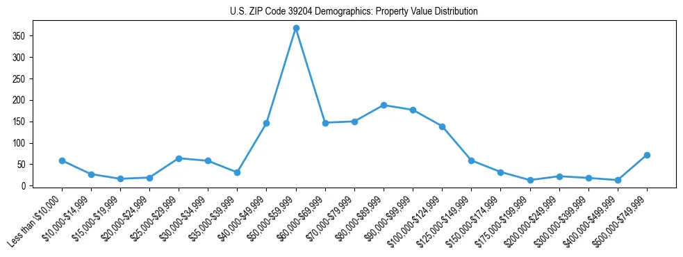 Line chart showing the distribution of property values for owner-occupied housing units in US ZIP Code 39204.