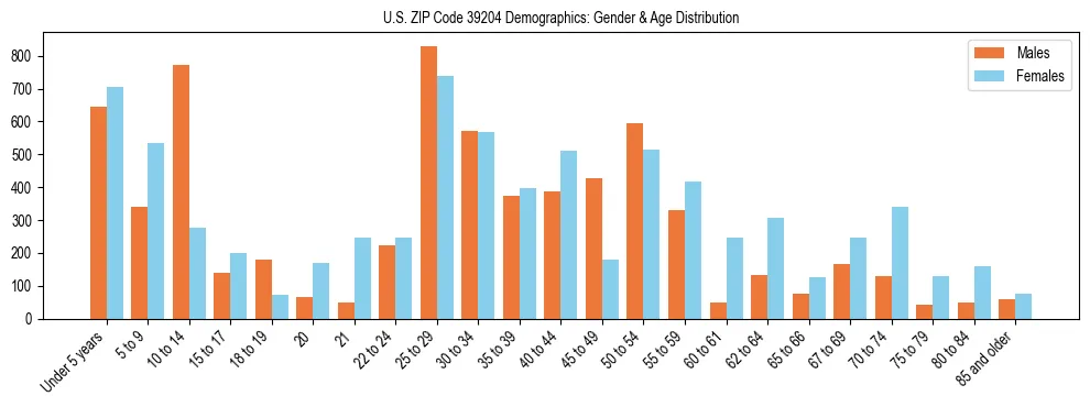 Bar chart showing the population distribution of US ZIP Code 39204 by age group and gender, based on 2023 ACS data.