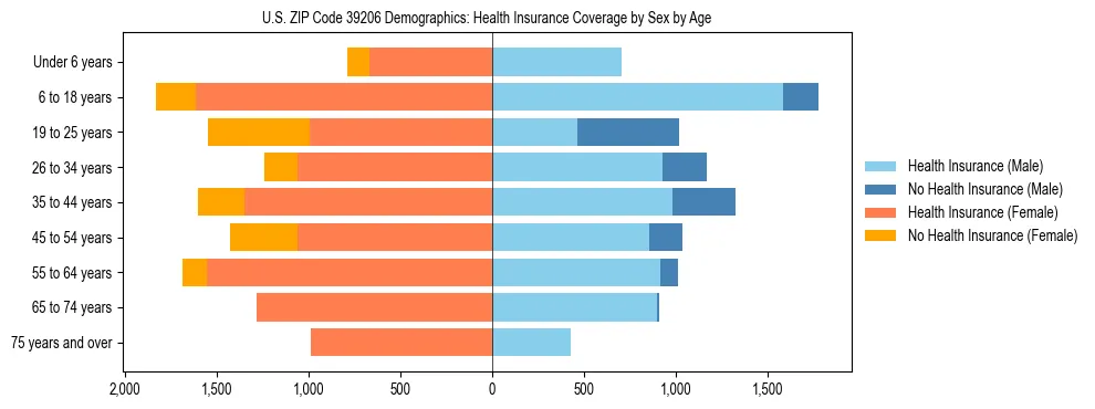 Pyramid chart showing health insurance coverage by age and sex in US ZIP Code 39206.