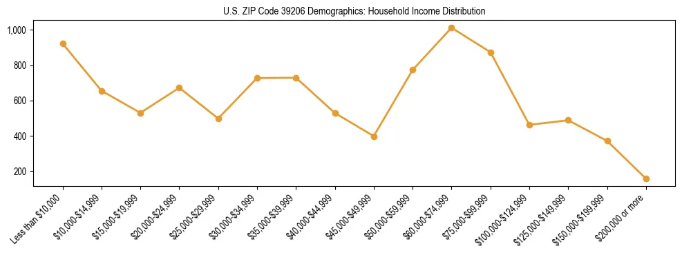 Horizontal bar chart showing household income distribution in US ZIP Code 39206.