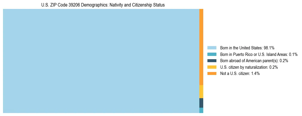 Treemap showing the population distribution by nativity and citizenship status in US ZIP Code 39206 based on U.S. Census data.