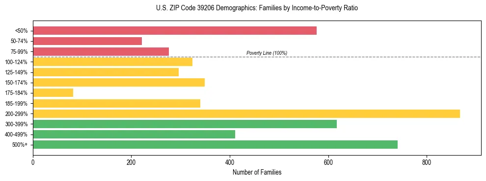 Horizontal bar chart showing family distribution by income-to-poverty ratio in US ZIP Code 39206, based on 2023 ACS data.