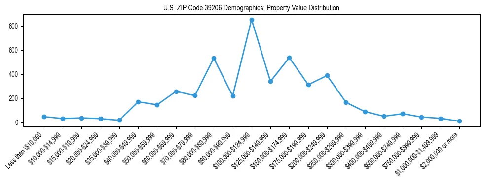 Line chart showing the distribution of property values for owner-occupied housing units in US ZIP Code 39206.