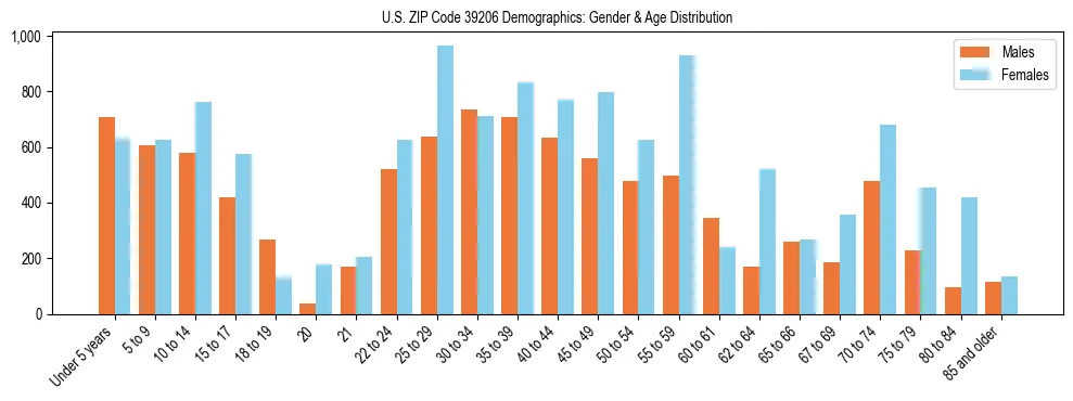 Bar chart showing the population distribution of US ZIP Code 39206 by age group and gender, based on 2023 ACS data.