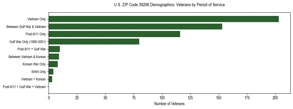 Horizontal bar chart showing veteran distribution by period of military service in US ZIP Code 39206, based on 2023 ACS data.