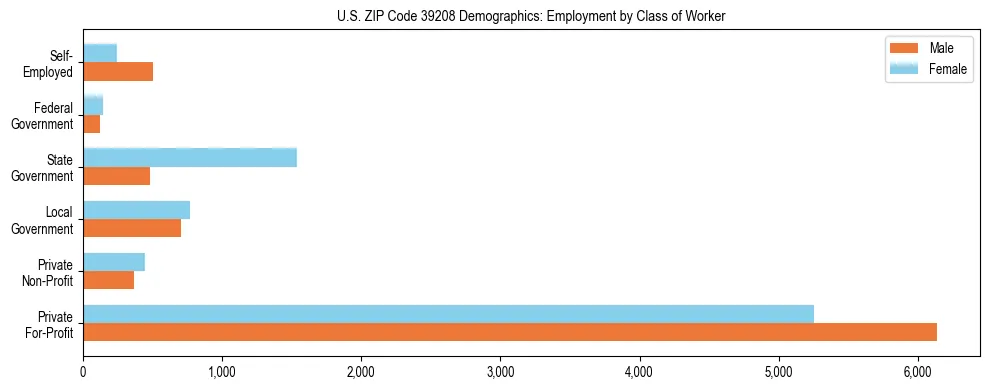 Horizontal bar chart showing employment distribution by class of worker and gender in US ZIP Code 39208, based on 2023 ACS data.