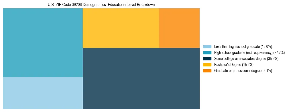 Treemap chart illustrating the educational attainment breakdown for population 25 years and over in US ZIP Code 39208.
