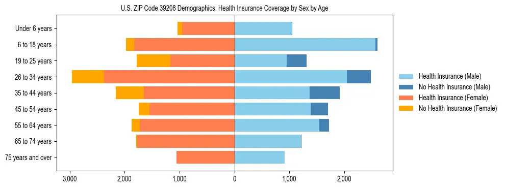 Pyramid chart showing health insurance coverage by age and sex in US ZIP Code 39208.