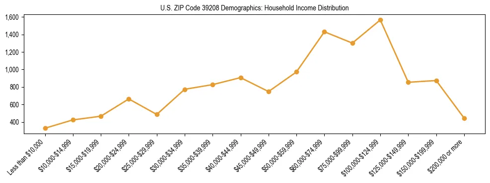 Horizontal bar chart showing household income distribution in US ZIP Code 39208.