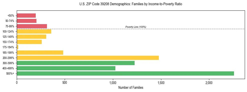 Horizontal bar chart showing family distribution by income-to-poverty ratio in US ZIP Code 39208, based on 2023 ACS data.