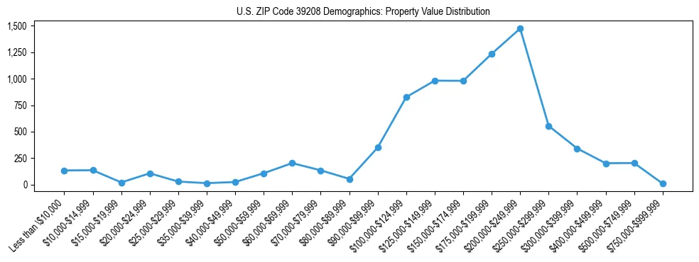 Line chart showing the distribution of property values for owner-occupied housing units in US ZIP Code 39208.