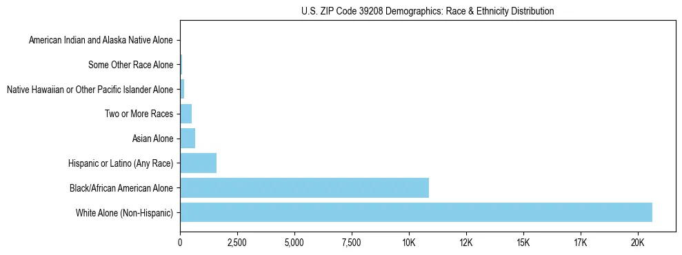Race and Ethnicity Distribution Chart for US ZIP Code 39208