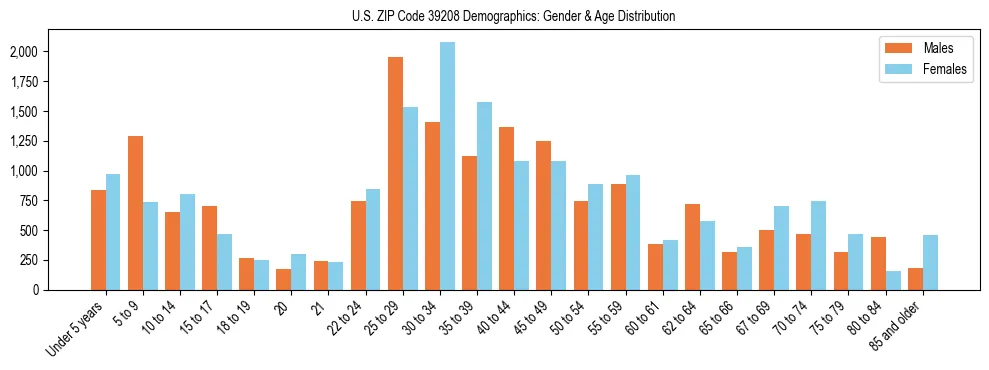 Bar chart showing the population distribution of US ZIP Code 39208 by age group and gender, based on 2023 ACS data.