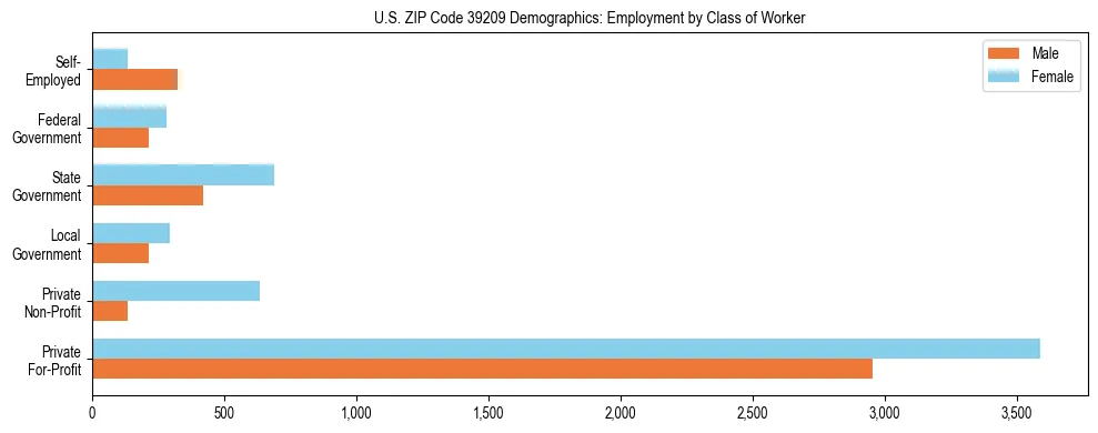 Horizontal bar chart showing employment distribution by class of worker and gender in US ZIP Code 39209, based on 2023 ACS data.