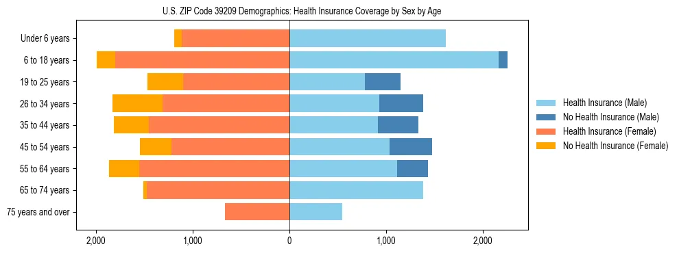Pyramid chart showing health insurance coverage by age and sex in US ZIP Code 39209.