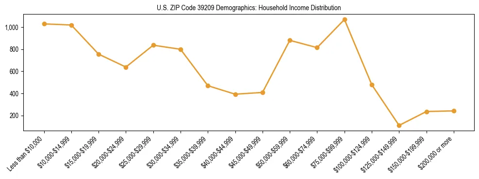 Horizontal bar chart showing household income distribution in US ZIP Code 39209.