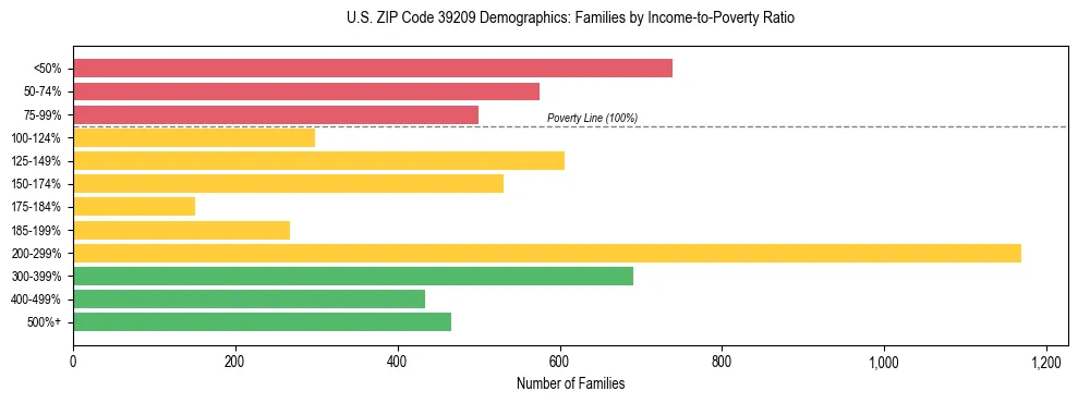 Horizontal bar chart showing family distribution by income-to-poverty ratio in US ZIP Code 39209, based on 2023 ACS data.