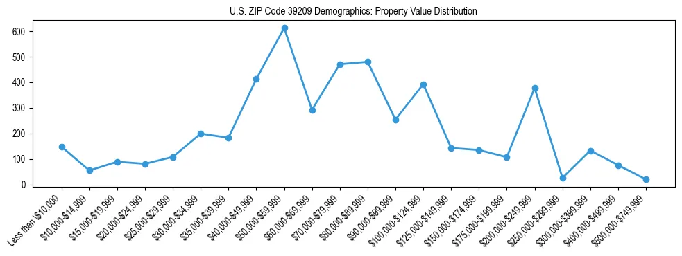 Line chart showing the distribution of property values for owner-occupied housing units in US ZIP Code 39209.