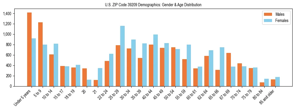 Bar chart showing the population distribution of US ZIP Code 39209 by age group and gender, based on 2023 ACS data.