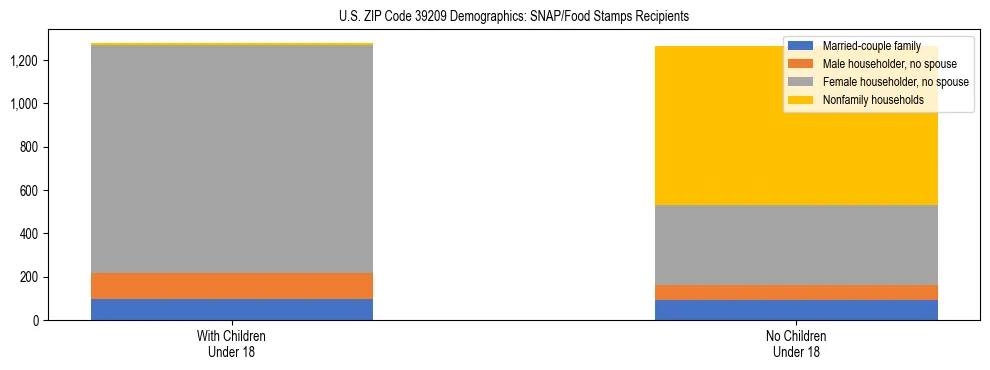 Stacked bar chart showing SNAP/Food Stamps recipient household composition by presence of children under 18 in US ZIP Code 39209, based on 2023 ACS data.