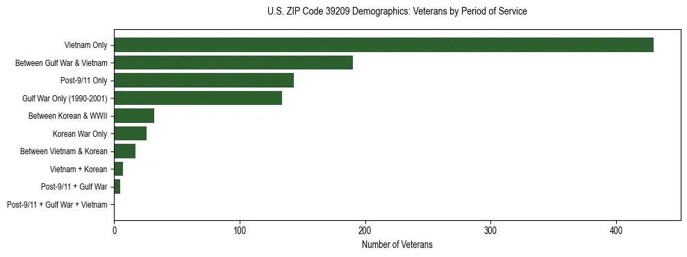 Horizontal bar chart showing veteran distribution by period of military service in US ZIP Code 39209, based on 2023 ACS data.