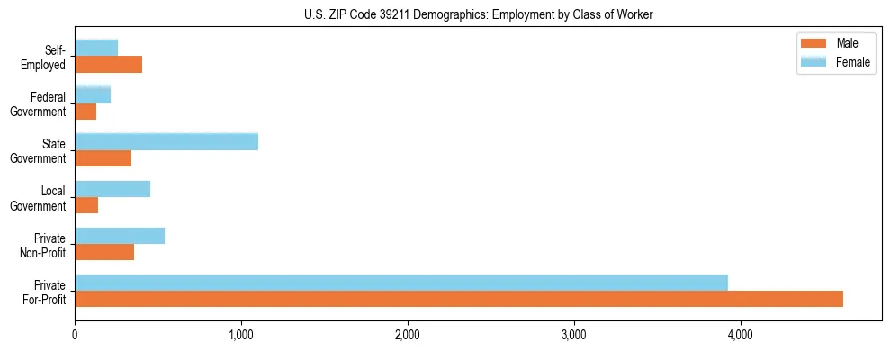 Horizontal bar chart showing employment distribution by class of worker and gender in US ZIP Code 39211, based on 2023 ACS data.