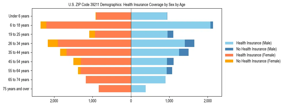 Pyramid chart showing health insurance coverage by age and sex in US ZIP Code 39211.