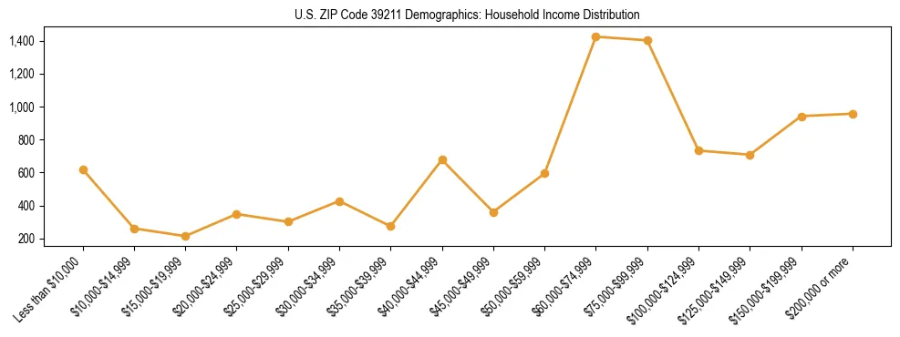 Horizontal bar chart showing household income distribution in US ZIP Code 39211.